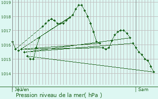 Graphe de la pression atmosphrique prvue pour Mutzig