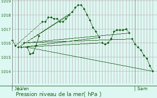 Graphe de la pression atmosphrique prvue pour Engwiller