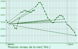 Graphe de la pression atmosphrique prvue pour Hochstett