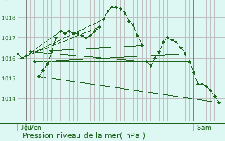 Graphe de la pression atmosphrique prvue pour Amblans-et-Velotte