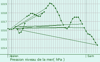 Graphe de la pression atmosphrique prvue pour Avricourt