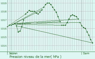 Graphe de la pression atmosphrique prvue pour Saint-Jean-Rohrbach