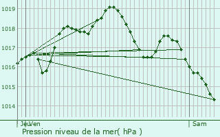 Graphe de la pression atmosphrique prvue pour Conthil