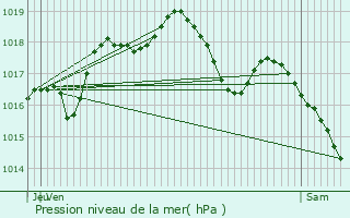 Graphe de la pression atmosphrique prvue pour Rmering-ls-Puttelange