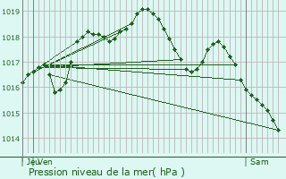 Graphe de la pression atmosphrique prvue pour Amance