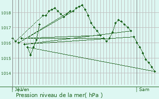 Graphe de la pression atmosphrique prvue pour Orbey