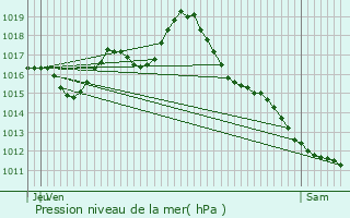 Graphe de la pression atmosphrique prvue pour Thzac