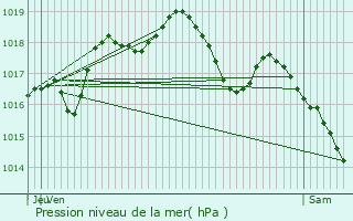 Graphe de la pression atmosphrique prvue pour Hoste