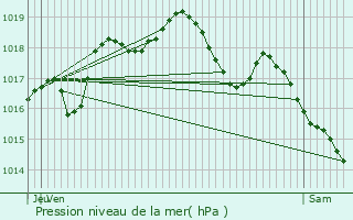 Graphe de la pression atmosphrique prvue pour Faulx