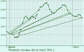 Graphe de la pression atmosphrique prvue pour Fiquefleur-quainville
