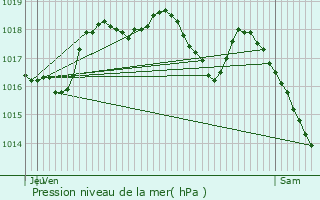 Graphe de la pression atmosphrique prvue pour Colroy-la-Roche