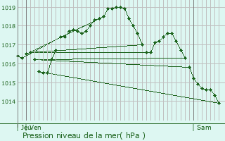 Graphe de la pression atmosphrique prvue pour Grnand-ls-Sombernon