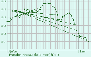 Graphe de la pression atmosphrique prvue pour Silley-Amancey