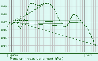 Graphe de la pression atmosphrique prvue pour Bourscheid