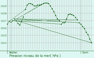 Graphe de la pression atmosphrique prvue pour Weicherdange