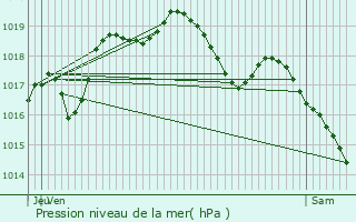 Graphe de la pression atmosphrique prvue pour Riaville