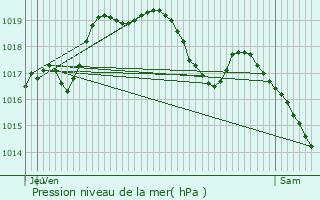 Graphe de la pression atmosphrique prvue pour Neunhausen