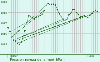 Graphe de la pression atmosphrique prvue pour Aubencheul-aux-Bois