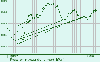 Graphe de la pression atmosphrique prvue pour La Valle-Multre