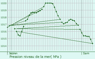 Graphe de la pression atmosphrique prvue pour Migennes