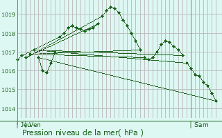 Graphe de la pression atmosphrique prvue pour Klang