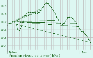 Graphe de la pression atmosphrique prvue pour Luttange