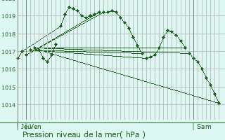 Graphe de la pression atmosphrique prvue pour Watrange