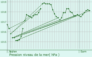 Graphe de la pression atmosphrique prvue pour Gouy