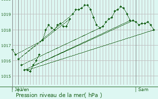 Graphe de la pression atmosphrique prvue pour Courbpine