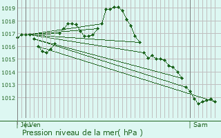 Graphe de la pression atmosphrique prvue pour Saint-Avit-de-Soulge