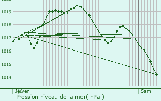 Graphe de la pression atmosphrique prvue pour Schweich