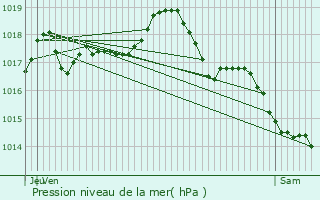 Graphe de la pression atmosphrique prvue pour Mont-Saint-Vincent