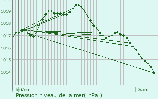 Graphe de la pression atmosphrique prvue pour Herstal