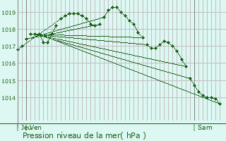 Graphe de la pression atmosphrique prvue pour Nevele