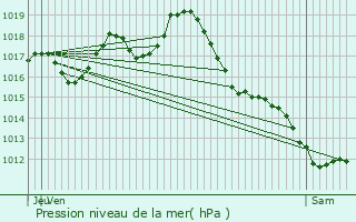 Graphe de la pression atmosphrique prvue pour Cessac