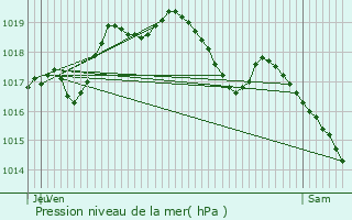 Graphe de la pression atmosphrique prvue pour Keispelt