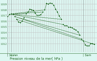 Graphe de la pression atmosphrique prvue pour Saint-Sulpice-de-Faleyrens