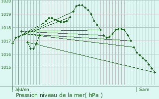 Graphe de la pression atmosphrique prvue pour Les Souhesmes-Rampont