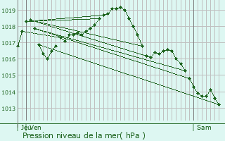 Graphe de la pression atmosphrique prvue pour Jaligny-sur-Besbre