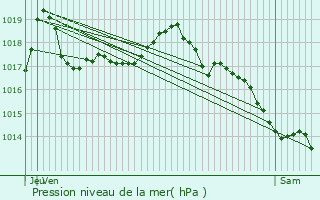 Graphe de la pression atmosphrique prvue pour Meyzieu