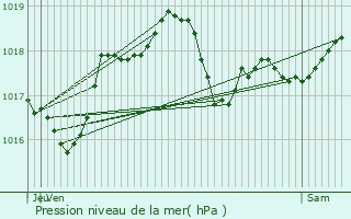 Graphe de la pression atmosphrique prvue pour Raillimont