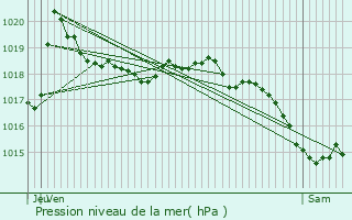 Graphe de la pression atmosphrique prvue pour Bonneville