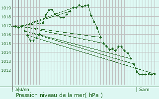 Graphe de la pression atmosphrique prvue pour Artigueloutan