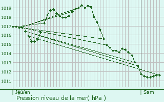 Graphe de la pression atmosphrique prvue pour Assat