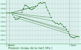 Graphe de la pression atmosphrique prvue pour Higures-Souye