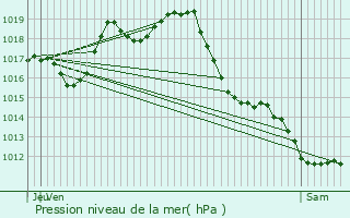Graphe de la pression atmosphrique prvue pour Sedzre