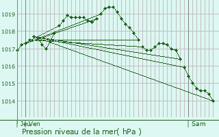 Graphe de la pression atmosphrique prvue pour Landen