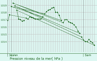 Graphe de la pression atmosphrique prvue pour La Mulatire