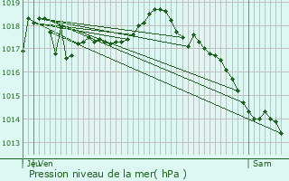 Graphe de la pression atmosphrique prvue pour Saint-Vallier