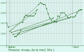Graphe de la pression atmosphrique prvue pour Vauxaillon